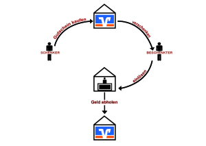 Ablauf Diagramm