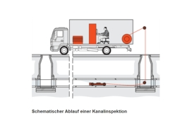 Bürgerinfo 250 B1 Reinigungs- und Inspektionsarbeiten im Schmutzwasserkanal